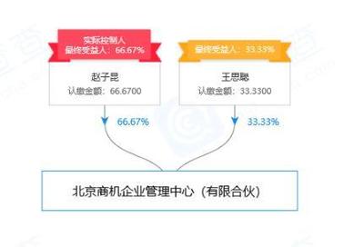 王思聰新增對外投資，入股北京商機企業管理中心